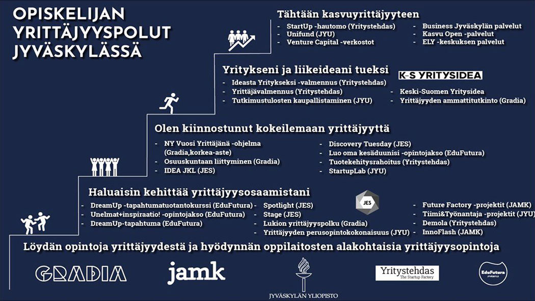 Yrittäjyyden eskosysteemi kuvana. Tekstivastine kuvan yhteydessä